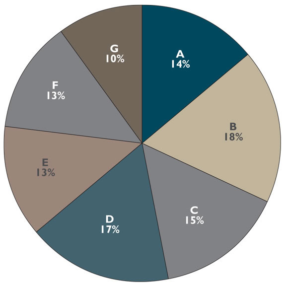 This pie charts demonstrates the percentage of the total number of questions on the exam assigned to each block of the NOA.